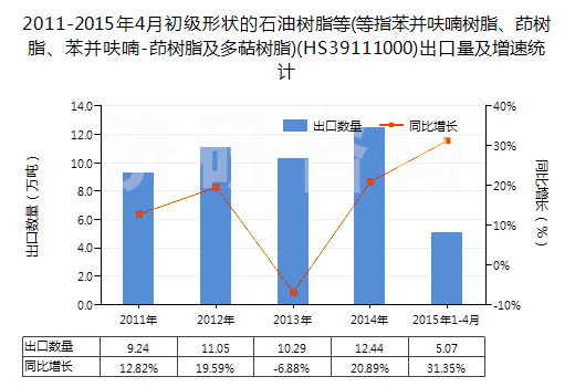 2011-2015年4月初級形狀的石油樹脂等(等指苯并呋喃樹脂、茚樹脂、苯并呋喃-茚樹脂及多萜樹脂)(HS39111000)出口量及增速統(tǒng)計